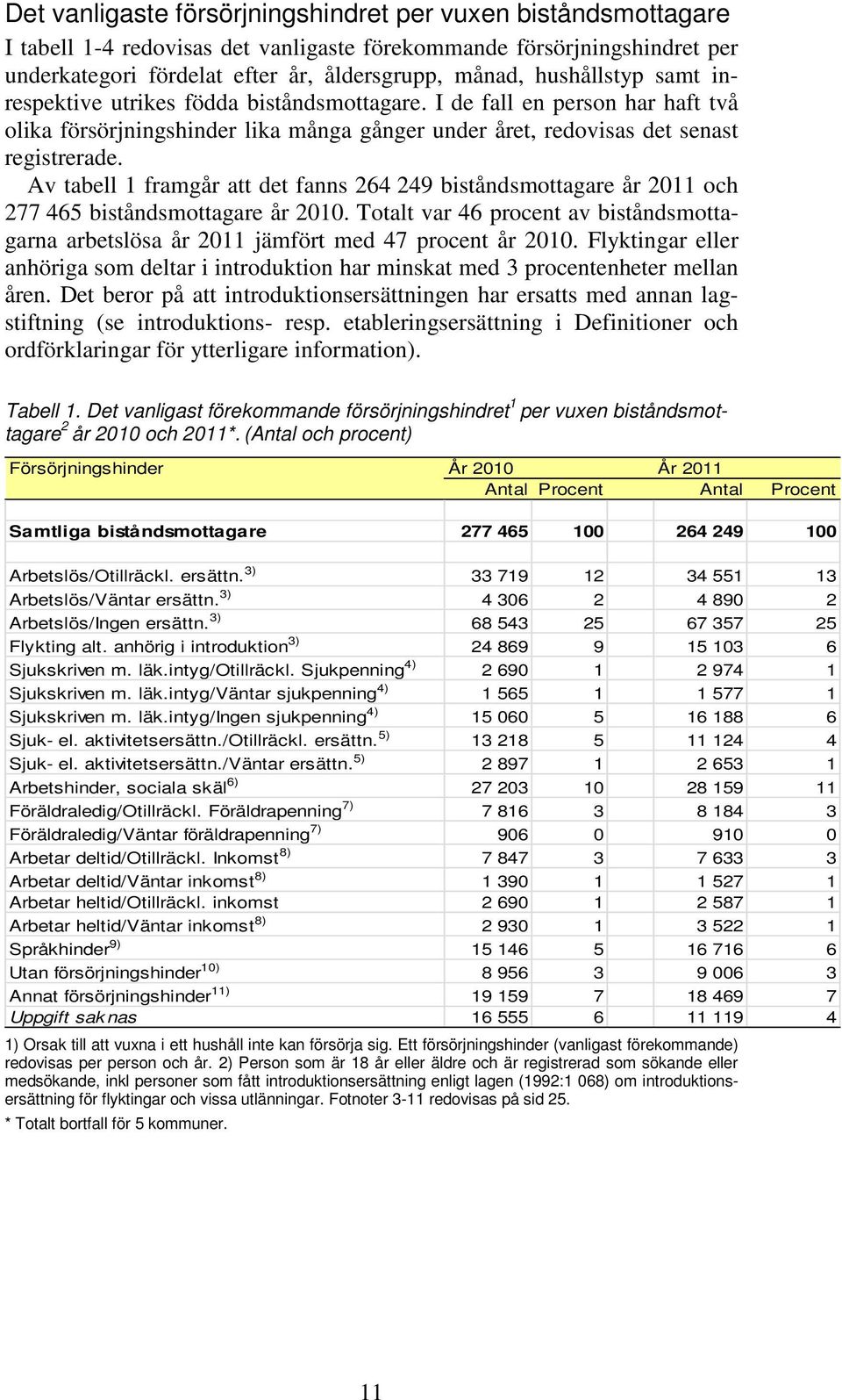 Av tabell 1 framgår att det fanns 264 249 biståndsmottagare år 2011 och 277 465 biståndsmottagare år 2010.