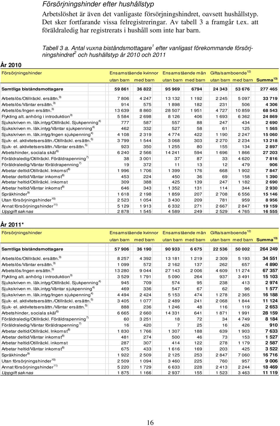 Antal vuxna biståndsmottagare 1 efter vanligast förekommande försörjningshindret 2 och hushållstyp år 2010 och 2011 Försörjningshinder Ensamstående kvinnor Ensamstående män Gifta/samboende 12) utan