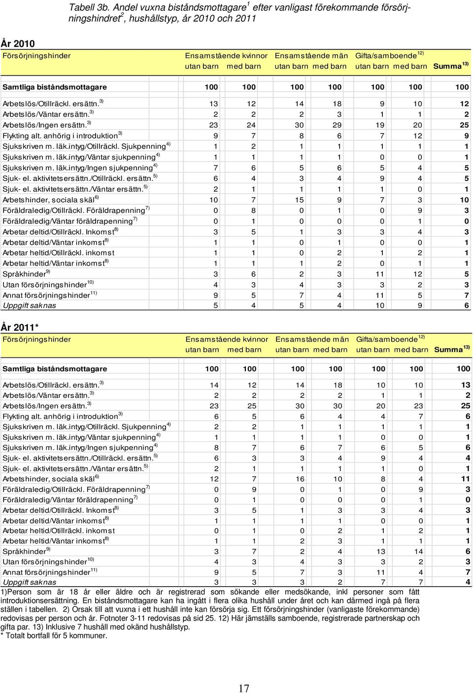 barn med barn utan barn med barn utan barn med barn Summa 13) Samtliga biståndsmottagare 100 100 100 100 100 100 100 Arbetslös/Otillräckl. ersättn. 3) 13 12 14 18 9 10 12 Arbetslös/Väntar ersättn.
