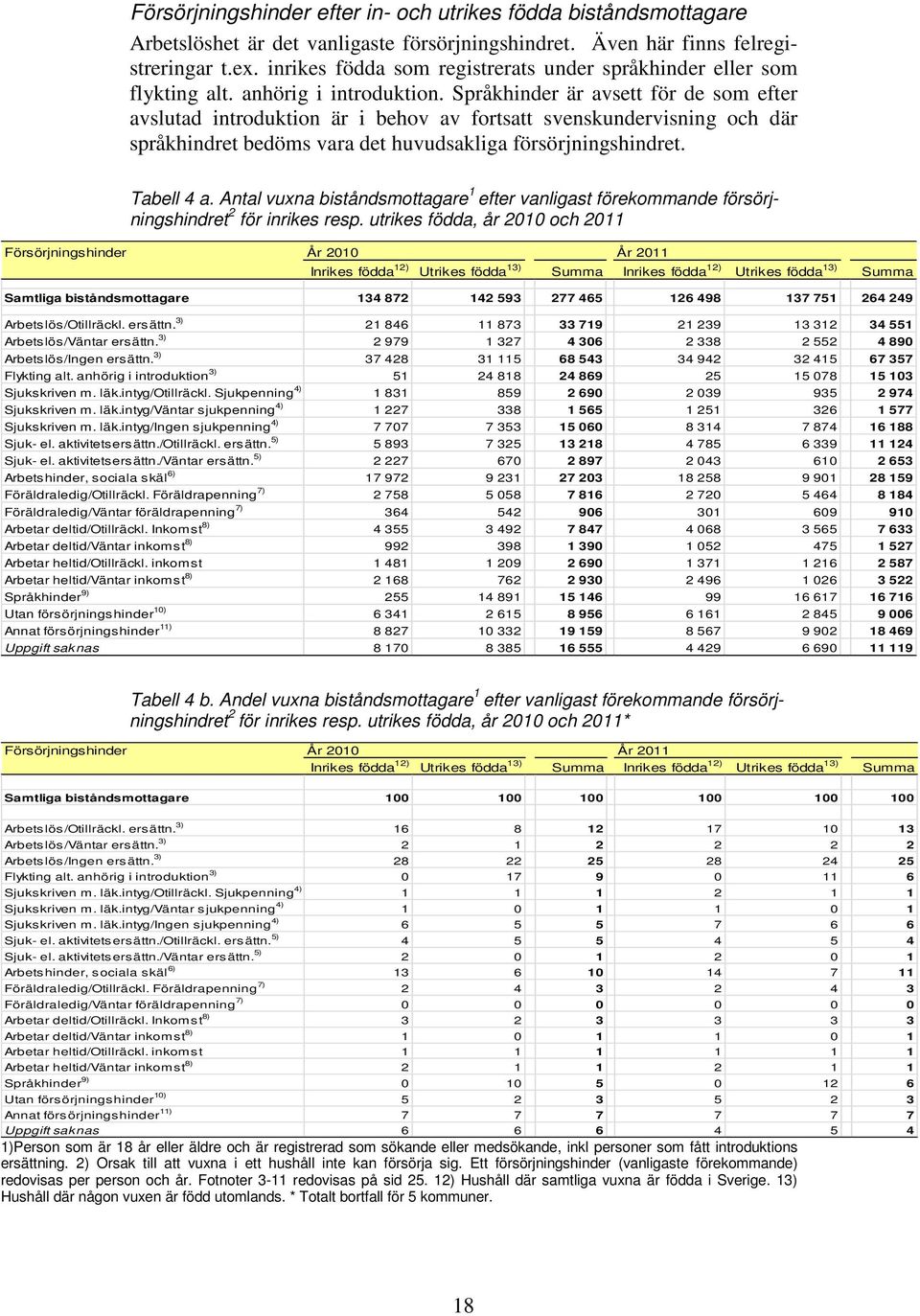 Språkhinder är avsett för de som efter avslutad introduktion är i behov av fortsatt svenskundervisning och där språkhindret bedöms vara det huvudsakliga försörjningshindret. Tabell 4 a.