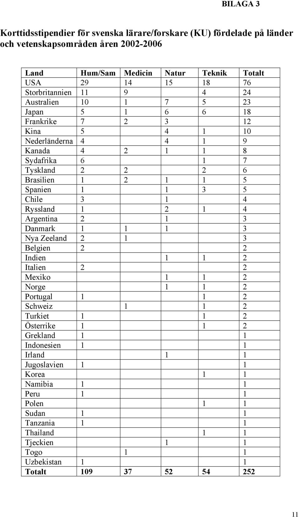 Chile 3 1 4 Ryssland 1 2 1 4 Argentina 2 1 3 Danmark 1 1 1 3 Nya Zeeland 2 1 3 Belgien 2 2 Indien 1 1 2 Italien 2 2 Mexiko 1 1 2 Norge 1 1 2 Portugal 1 1 2 Schweiz 1 1 2 Turkiet 1 1 2 Österrike