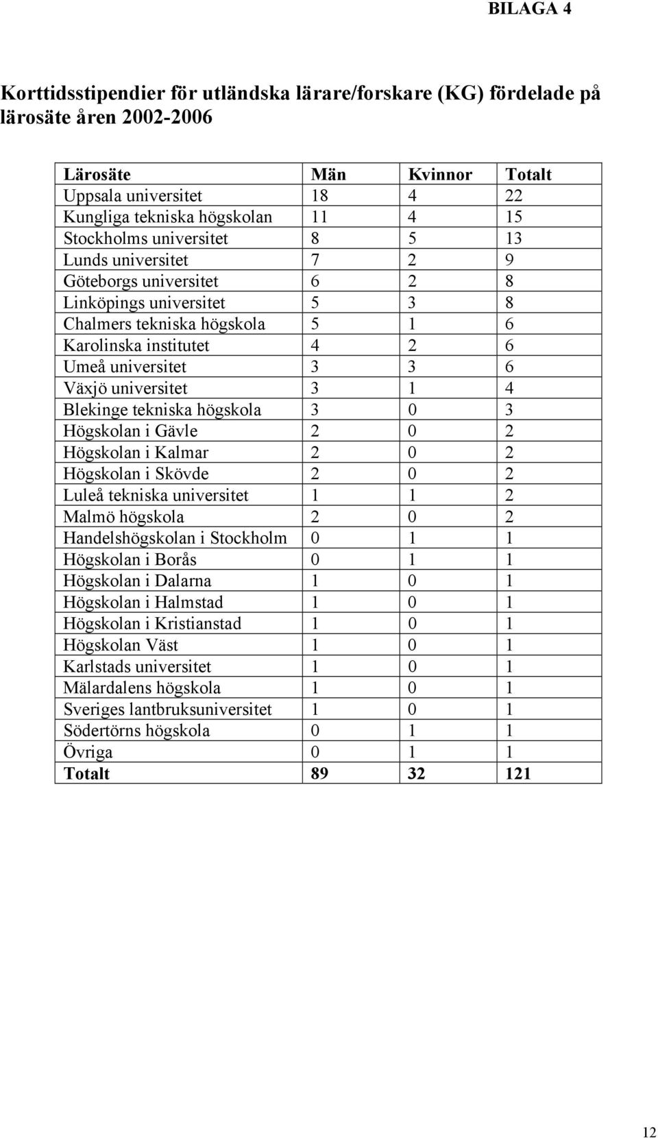 Växjö universitet 3 1 4 Blekinge tekniska högskola 3 0 3 Högskolan i Gävle 2 0 2 Högskolan i Kalmar 2 0 2 Högskolan i Skövde 2 0 2 Luleå tekniska universitet 1 1 2 Malmö högskola 2 0 2