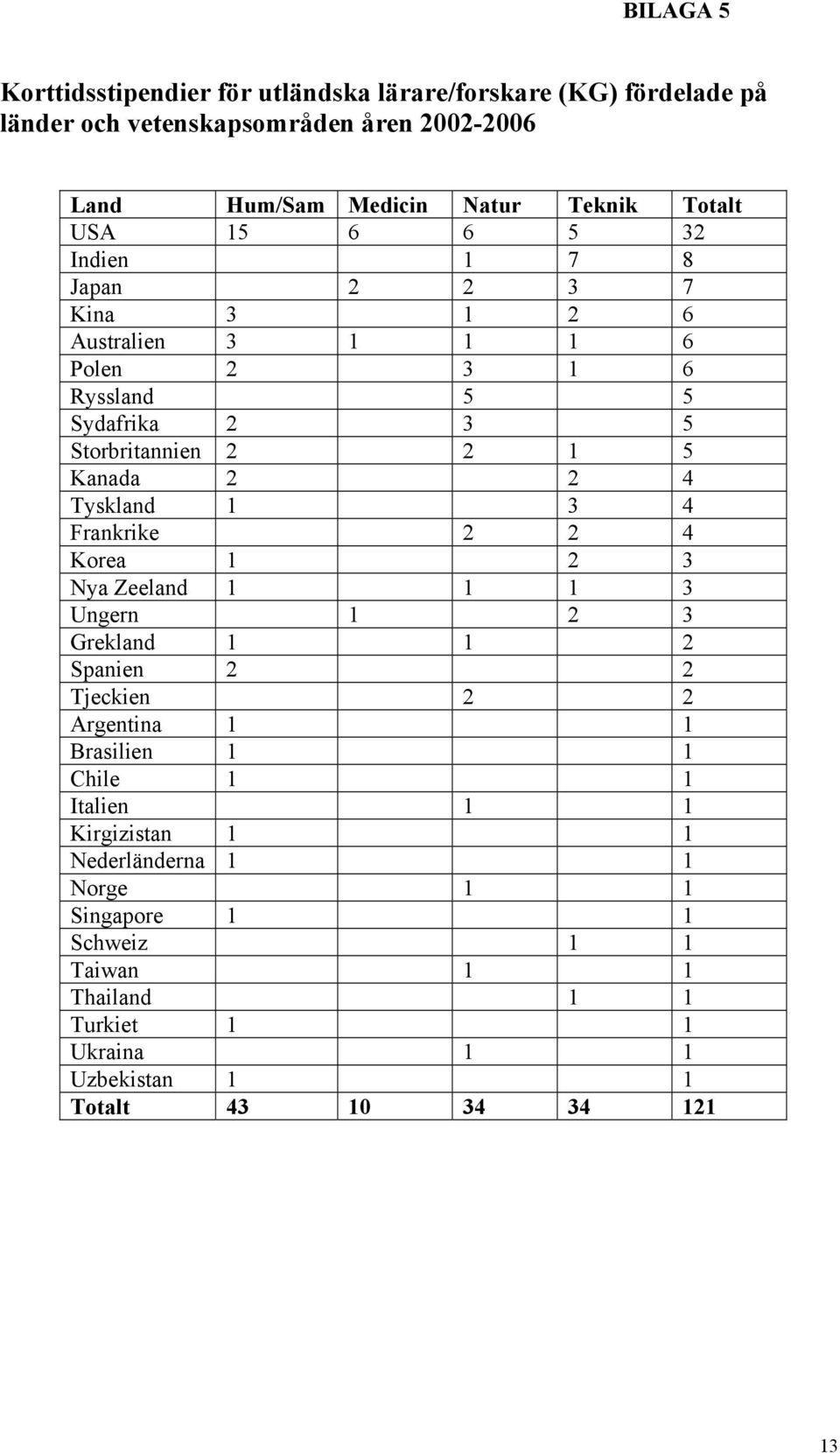 Tyskland 1 3 4 Frankrike 2 2 4 Korea 1 2 3 Nya Zeeland 1 1 1 3 Ungern 1 2 3 Grekland 1 1 2 Spanien 2 2 Tjeckien 2 2 Argentina 1 1 Brasilien 1 1 Chile 1 1