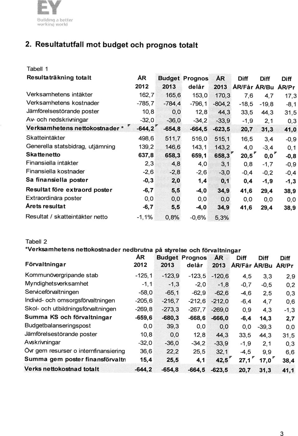 Verksamhetens nettokostnader * v -644,2' -654,8-664,5-623,5 20,7 31,3 41,0 Skatteintäkter 498,6 511,7 516,0 515,1 16,5 3,4-0,9 Generella statsbidrag, utjämning 139,2 146,6 143,1 143,2 4,0-3,4 0,1