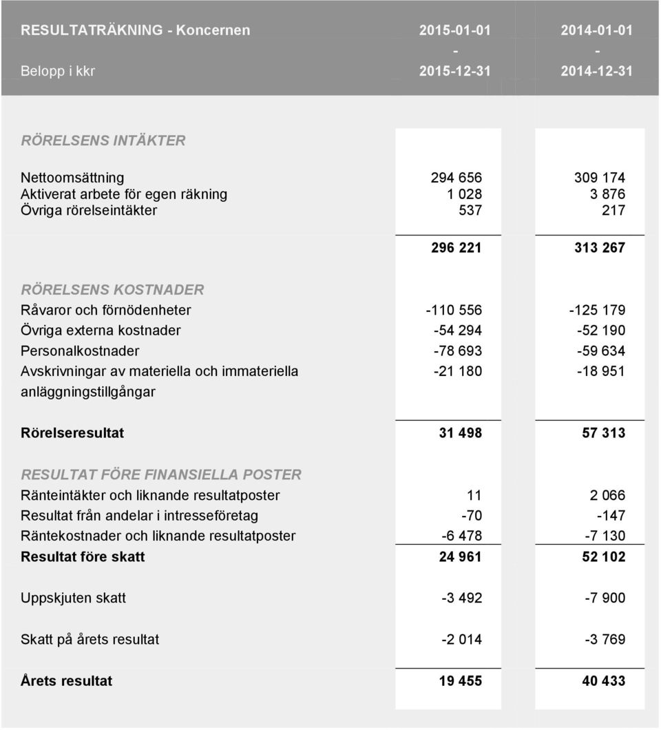 och immateriella -21 180-18 951 anläggningstillgångar Rörelseresultat 31 498 57 313 RESULTAT FÖRE FINANSIELLA POSTER Ränteintäkter och liknande resultatposter 11 2 066 Resultat från andelar i