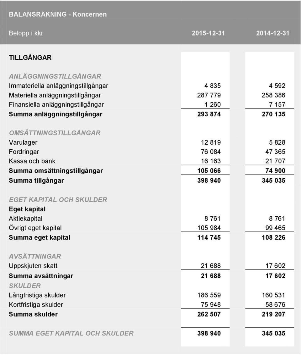 omsättningstillgångar 105 066 74 900 Summa tillgångar 398 940 345 035 EGET KAPITAL OCH SKULDER Eget kapital Aktiekapital 8 761 8 761 Övrigt eget kapital 105 984 99 465 Summa eget kapital 114 745 108