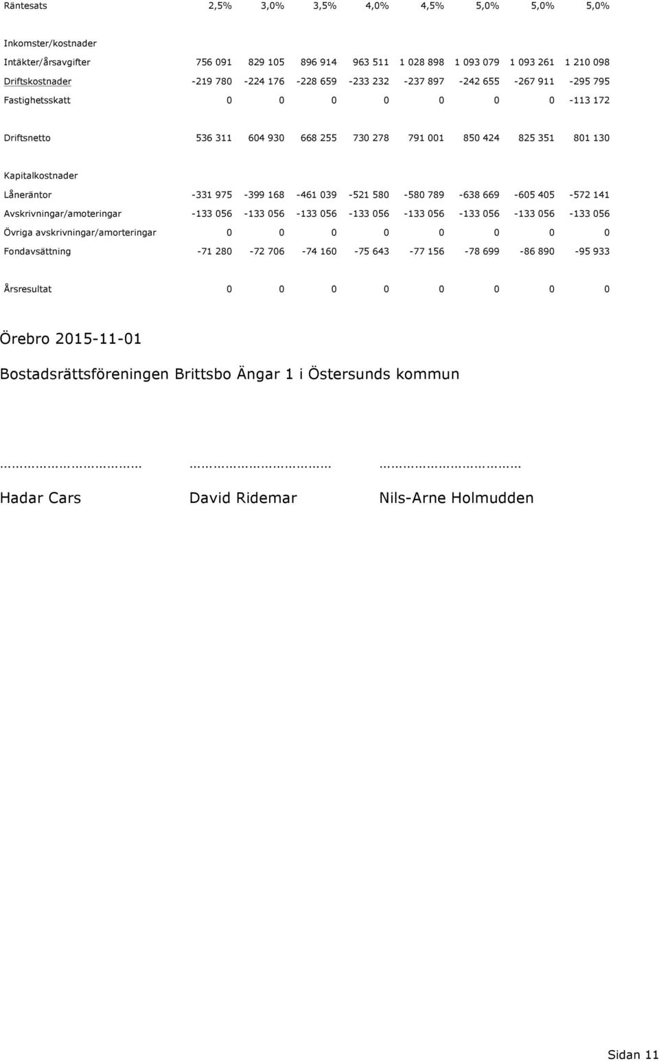 168-461 039-521 580-580 789-638 669-605 405-572 141 Avskrivningar/amoteringar -133 056-133 056-133 056-133 056-133 056-133 056-133 056-133 056 Övriga avskrivningar/amorteringar 0 0 0 0 0 0 0 0