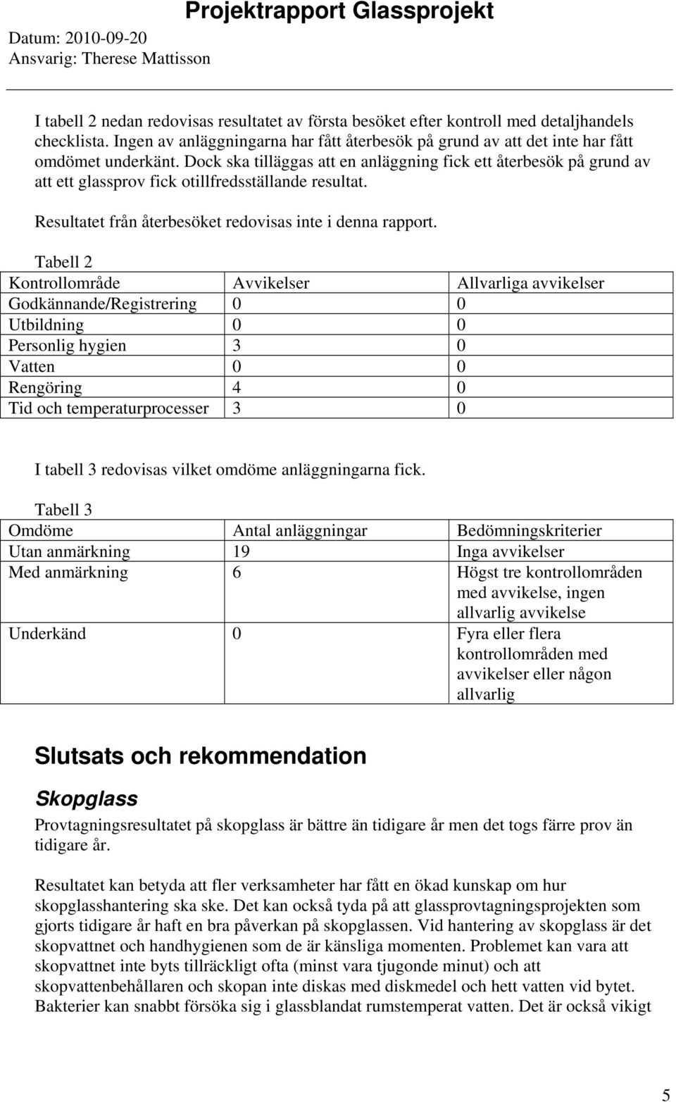 Tabell 2 Kontrollområde Avvikelser Allvarliga avvikelser Godkännande/Registrering 0 0 Utbildning 0 0 Personlig hygien 3 0 Vatten 0 0 Rengöring 4 0 Tid och temperaturprocesser 3 0 I tabell 3 redovisas