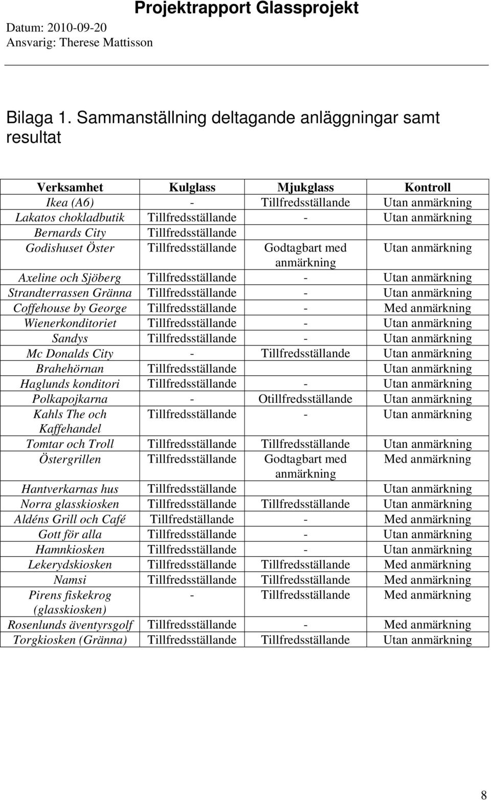Bernards City Tillfredsställande Godishuset Öster Tillfredsställande Godtagbart med Utan anmärkning anmärkning Axeline och Sjöberg Tillfredsställande - Utan anmärkning Strandterrassen Gränna