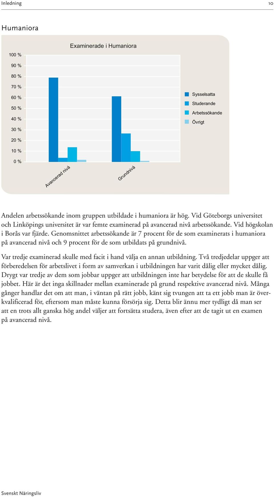 Genomsnittet arbetssökande är 7 procent för de som examinerats i humaniora på avancerad nivå och 9 procent för de som utbildats på grundnivå.