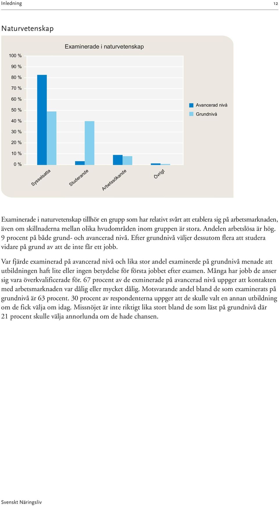 9 procent på både grund- och avancerad nivå. Efter grundnivå väljer dessutom flera att studera vidare på grund av att de inte får ett jobb.