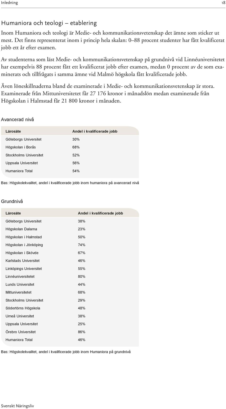 Av studenterna som läst Medie- och kommunikationsvetenskap på grundnivå vid Linnéuniversitetet har exempelvis 88 procent fått ett kvalificerat jobb efter examen, medan 0 procent av de som examinerats