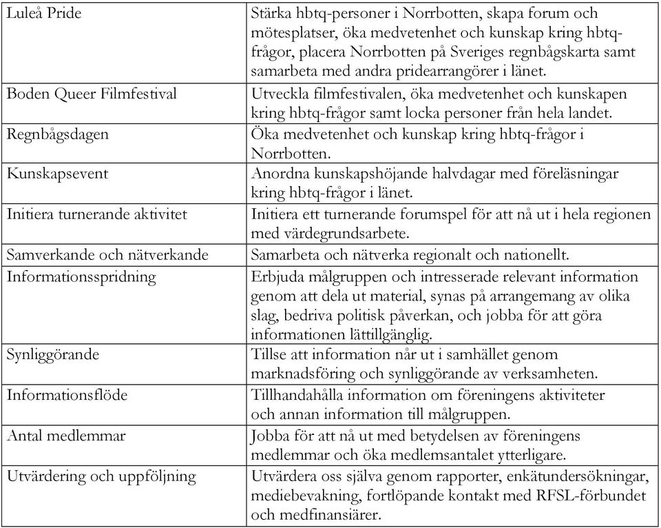 med andra pridearrangörer i länet. Utveckla filmfestivalen, öka medvetenhet och kunskapen kring hbtq-frågor samt locka personer från hela landet.