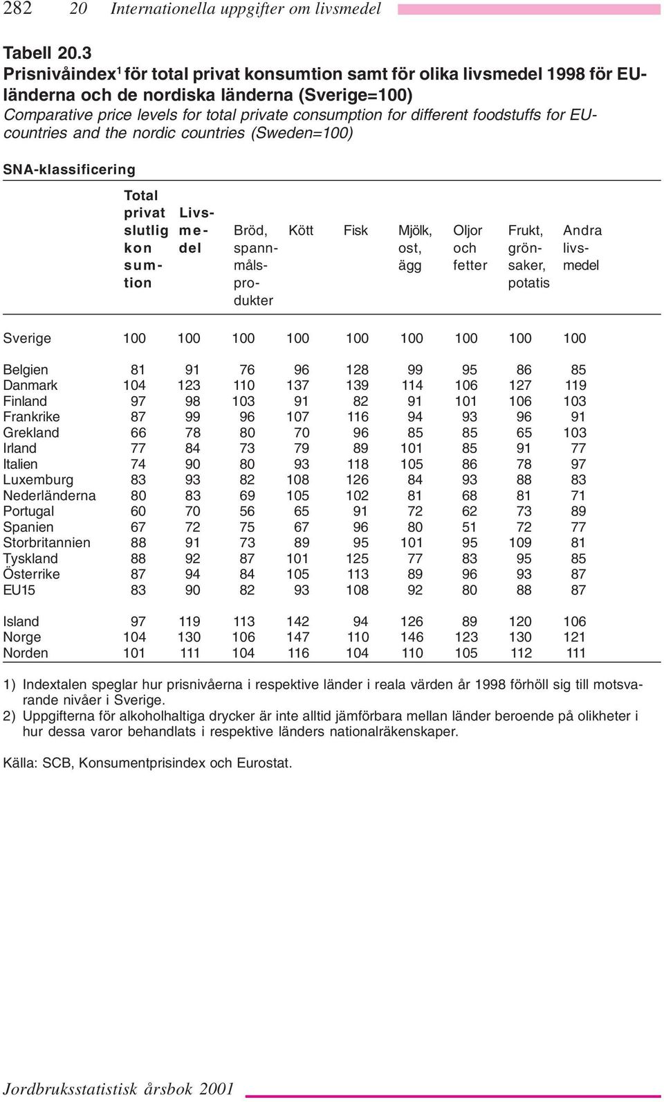 foodstuffs for EUcountries and the nordic countries (Sweden=100) SNA-klassificering Total privat Livsslutlig me- Bröd, Kött Fisk Mjölk, Oljor Frukt, Andra kon del spann- ost, och grön- livssum- måls-