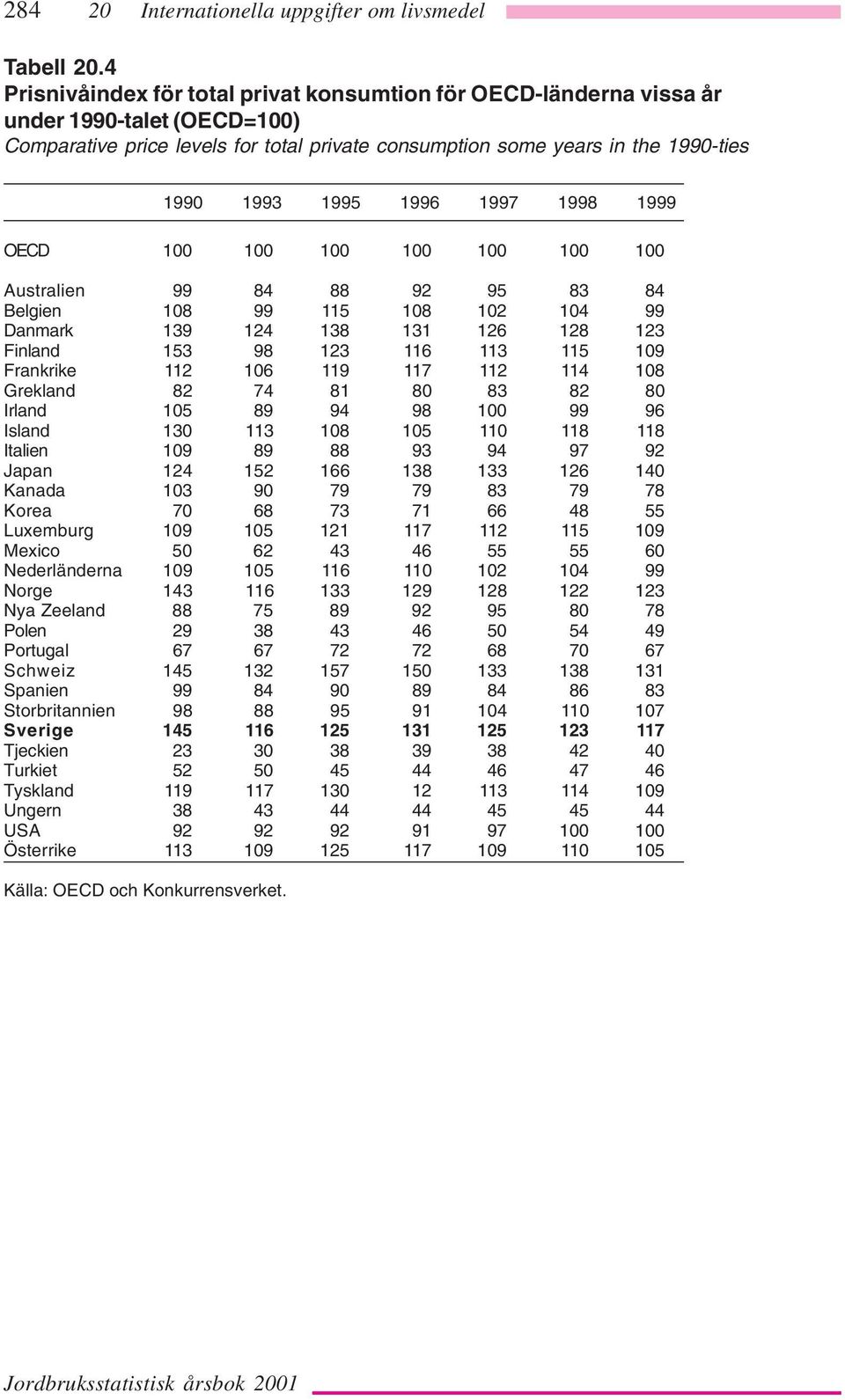 1996 1997 1998 1999 OECD 100 100 100 100 100 100 100 Australien 99 84 88 92 95 83 84 Belgien 108 99 115 108 102 104 99 Danmark 139 124 138 131 126 128 123 Finland 153 98 123 116 113 115 109 Frankrike