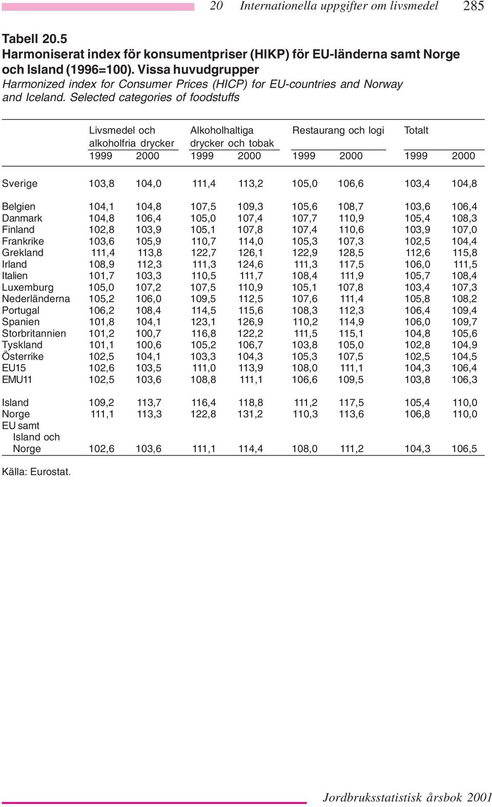Selected categories of foodstuffs Livsmedel och Alkoholhaltiga Restaurang och logi Totalt alkoholfria drycker drycker och tobak 1999 2000 1999 2000 1999 2000 1999 2000 Sverige 103,8 104,0 111,4 113,2