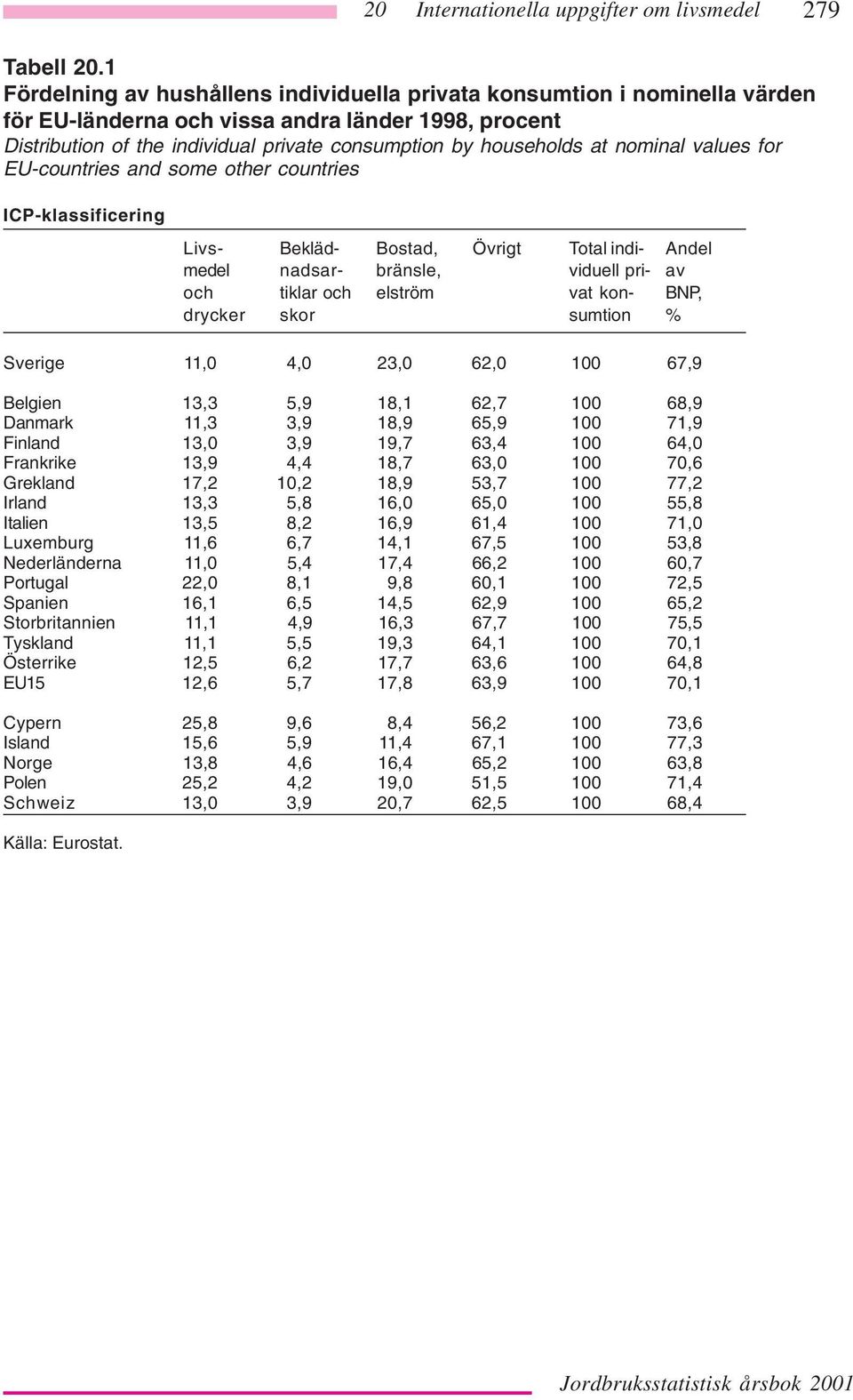 nominal values for EU-countries and some other countries ICP-klassificering Livs- Bekläd- Bostad, Övrigt Total indi- Andel medel nadsar- bränsle, viduell pri- av och tiklar och elström vat kon- BNP,