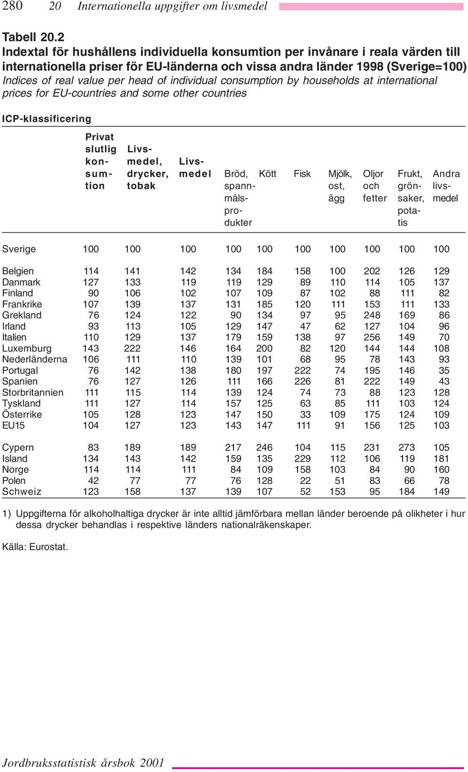 individual consumption by households at international prices for EU-countries and some other countries ICP-klassificering Privat slutlig Livskon- medel, Livssum- drycker, medel Bröd, Kött Fisk Mjölk,