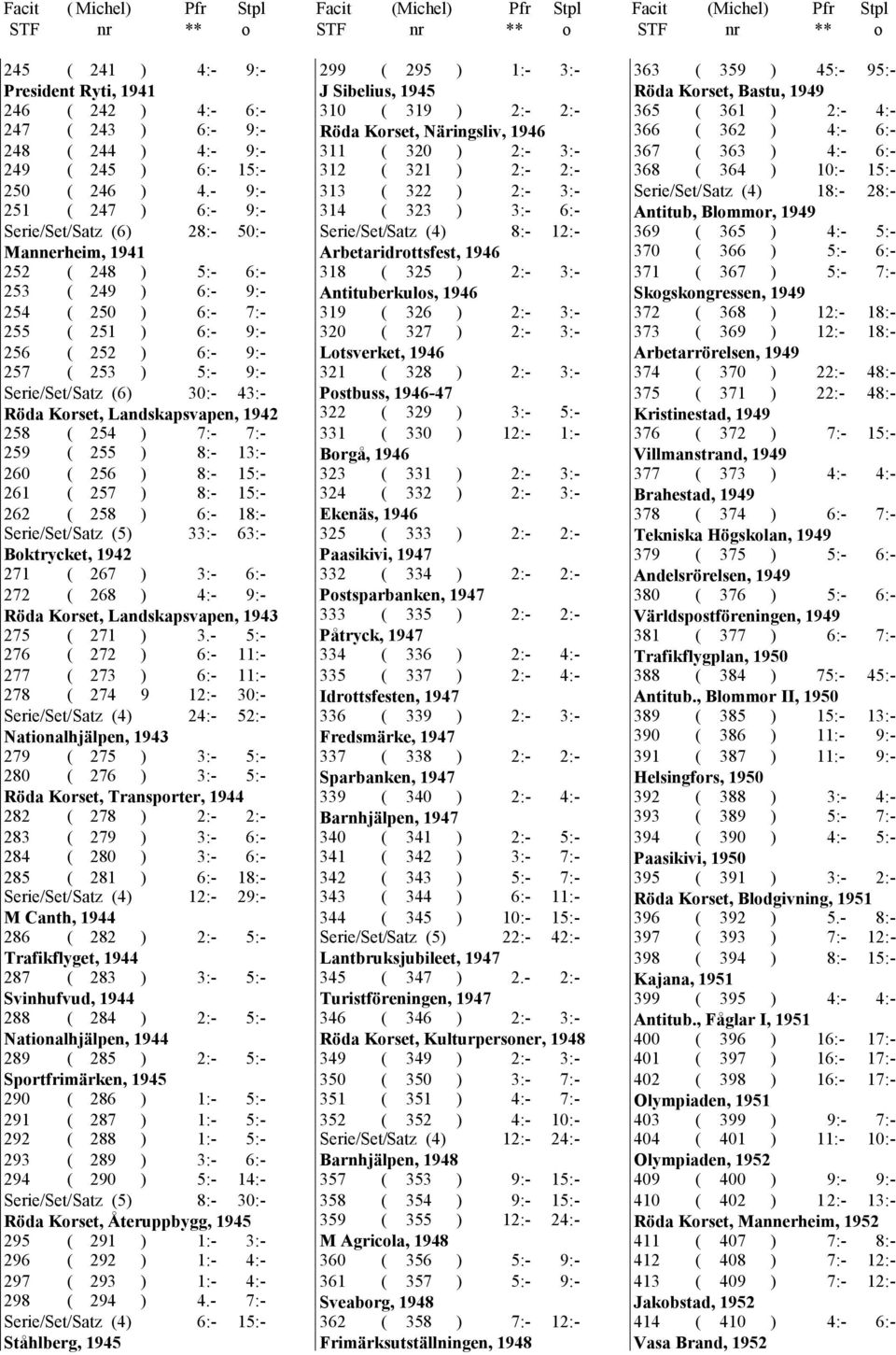 Serie/Set/Satz (6) 30:- 43:- Röda Korset, Landskapsvapen, 1942 258 ( 254 ) 7:- 7:- 259 ( 255 ) 8:- 13:- 260 ( 256 ) 8:- 15:- 261 ( 257 ) 8:- 15:- 262 ( 258 ) 6:- 18:- Serie/Set/Satz (5) 33:- 63:-