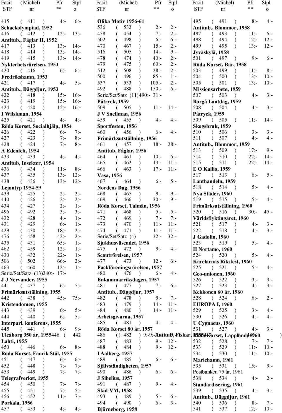13:- 14:- 478 ( 474 ) 40:- 2:- 501 ( 497 ) 9:- 6:- Nykterhetsrörelsen, 1953 479 ( 475 ) 60:- 2:- Röda Korset, Bär, 1958 420 ( 416 ) 6:- 6:- 512 ( 508 ) 28:- 2:- 503 ( 499 ) 11:- 8:- Fredrikshamn,