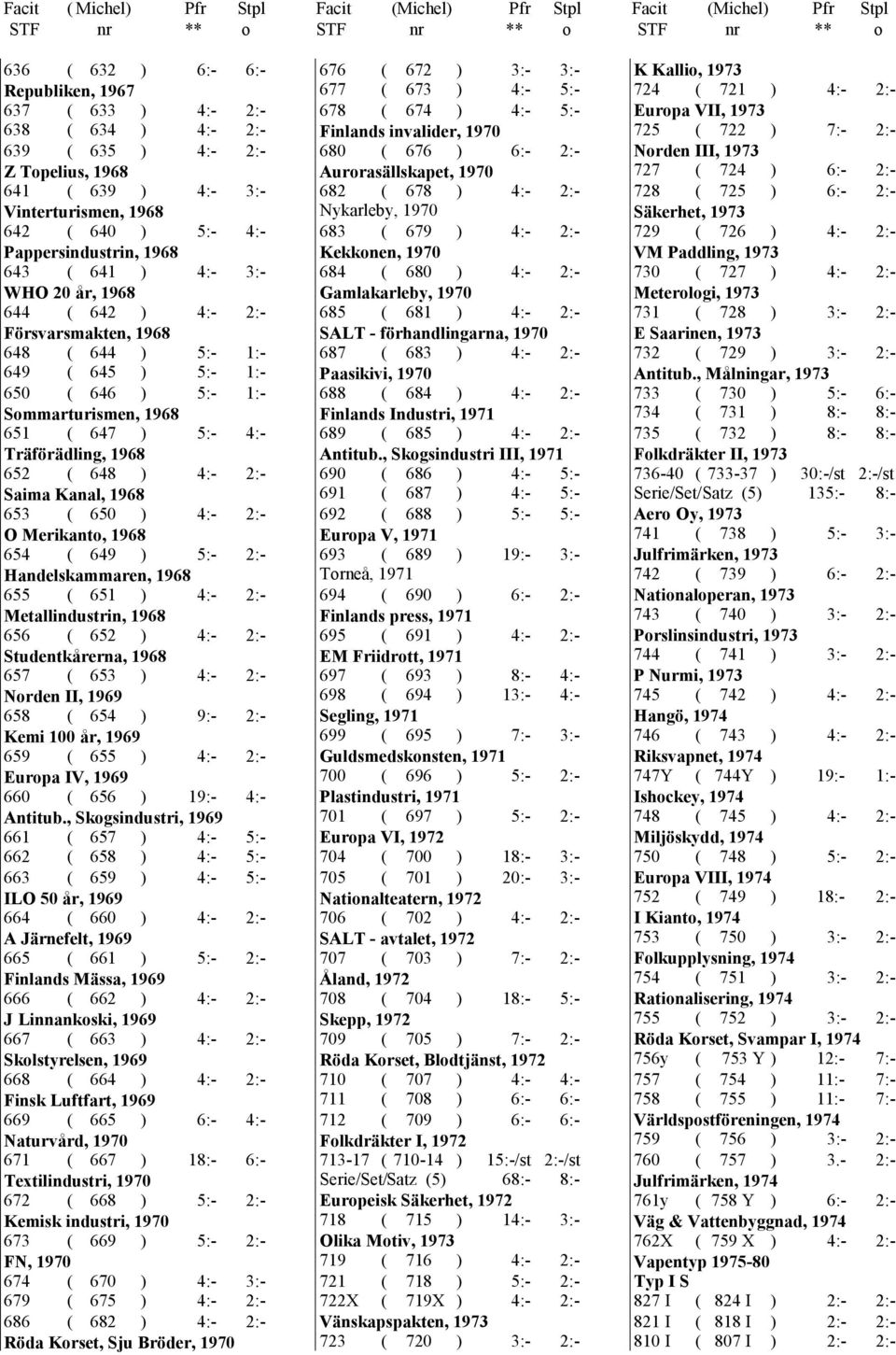 652 ( 648 ) 4:- 2:- Saima Kanal, 1968 653 ( 650 ) 4:- 2:- O Merikanto, 1968 654 ( 649 ) 5:- 2:- Handelskammaren, 1968 655 ( 651 ) 4:- 2:- Metallindustrin, 1968 656 ( 652 ) 4:- 2:- Studentkårerna,