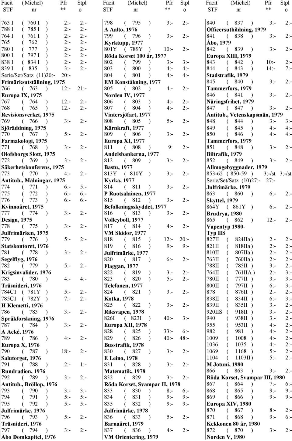 - 2:- Revisionsverket, 1975 769 ( 766 ) 3:- 2:- Sjöräddning, 1975 770 ( 767 ) 5:- 2:- Farmakologi, 1975 771 ( 768 ) 3:- 2:- Olofsborgs Slott, 1975 772 ( 769 ) 3:- 2:- Säkerhetskonferens, 1975 773 (