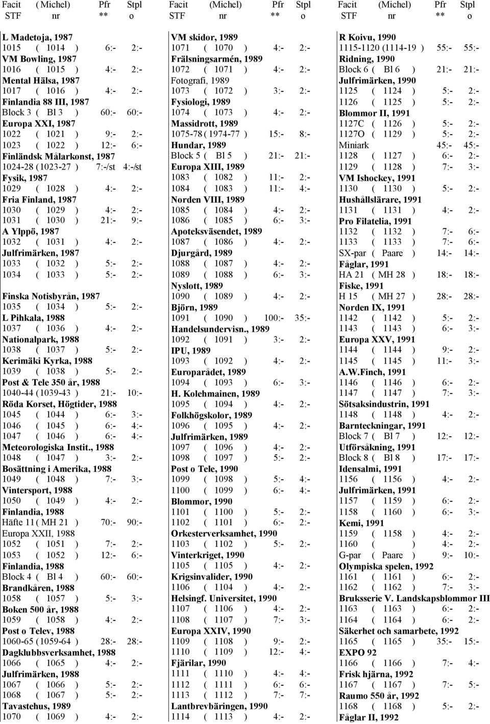 1987 1032 ( 1031 ) 4:- 2:- Julfrimärken, 1987 1033 ( 1032 ) 5:- 2:- 1034 ( 1033 ) 5:- 2:- Finska Notisbyrån, 1987 1035 ( 1034 ) 5:- 2:- L Pihkala, 1988 1037 ( 1036 ) 4:- 2:- Nationalpark, 1988 1038 (