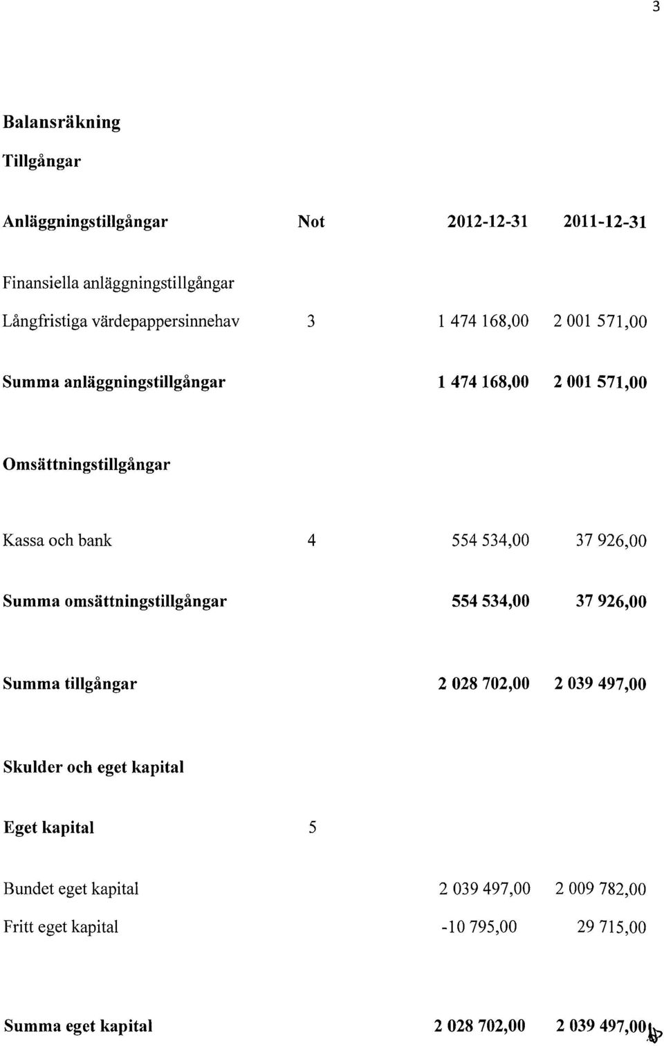 bank 4 554 534,00 37 926,00 Summa omsättningstillgångar 554 534,00 37 926,00 Summa tillgångar 2 028 702,00 2 039 497,00 Skulder och eget