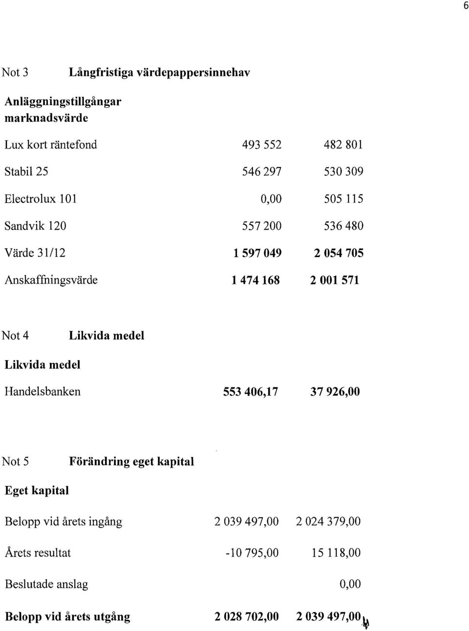 4 Likvida medel Likvida medel Handelsbanken 553 406,17 37 926,00 Not 5 Förändring eget kapital Eget kapital Belopp vid årets ingång