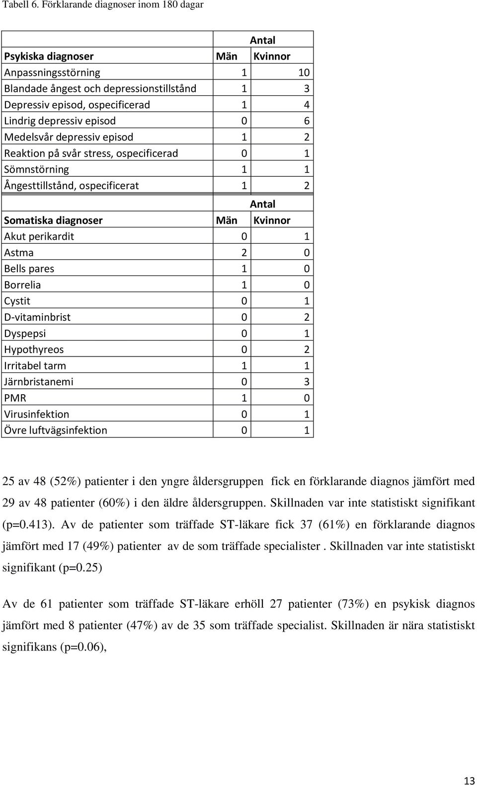 episod 0 6 Medelsvår depressiv episod 1 2 Reaktion på svår stress, ospecificerad 0 1 Sömnstörning 1 1 Ångesttillstånd, ospecificerat 1 2 Antal Somatiska diagnoser Män Kvinnor Akut perikardit 0 1
