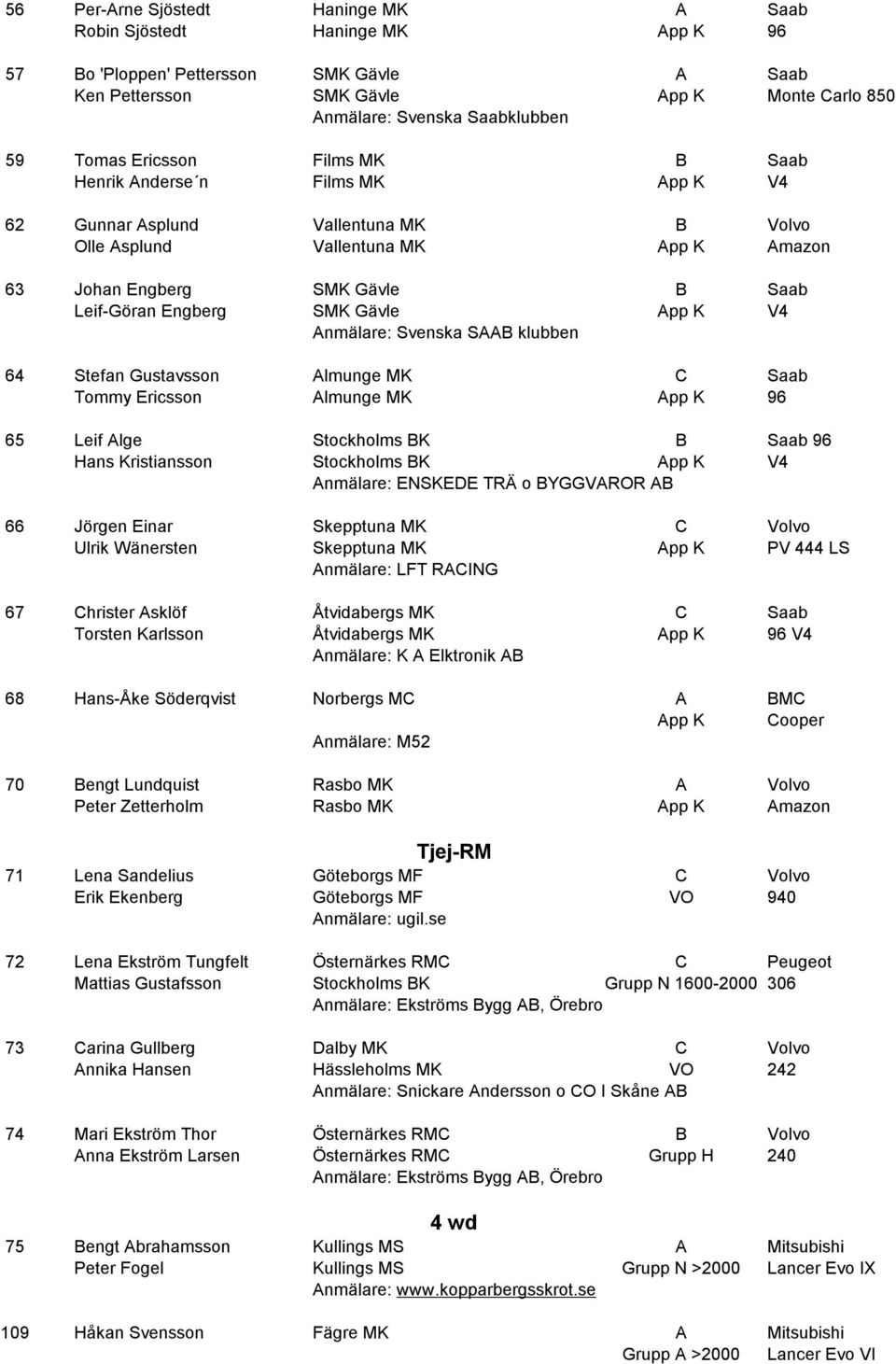 SMK Gävle App K V4 Anmälare: Svenska SAAB klubben 64 Stefan Gustavsson Almunge MK C Saab Tommy Ericsson Almunge MK App K 96 65 Leif Alge Stockholms BK B Saab 96 Hans Kristiansson Stockholms BK App K