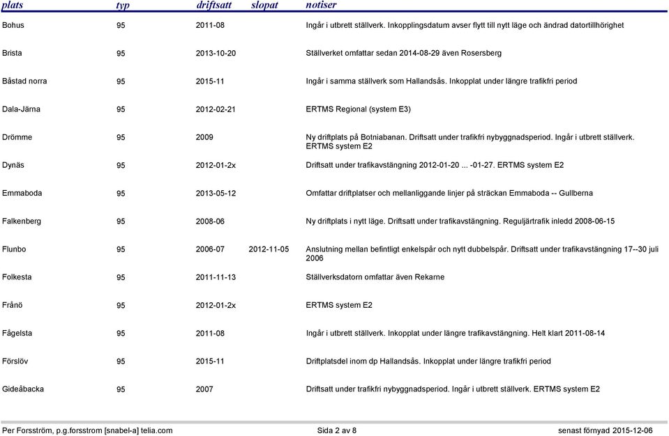 Hallandsås. Inkopplat under längre trafikfri period Dala-Järna 95 2012-02-21 ERTMS Regional (system E3) Drömme 95 2009 Ny driftplats på Botniabanan. Driftsatt under trafikfri nybyggnadsperiod.