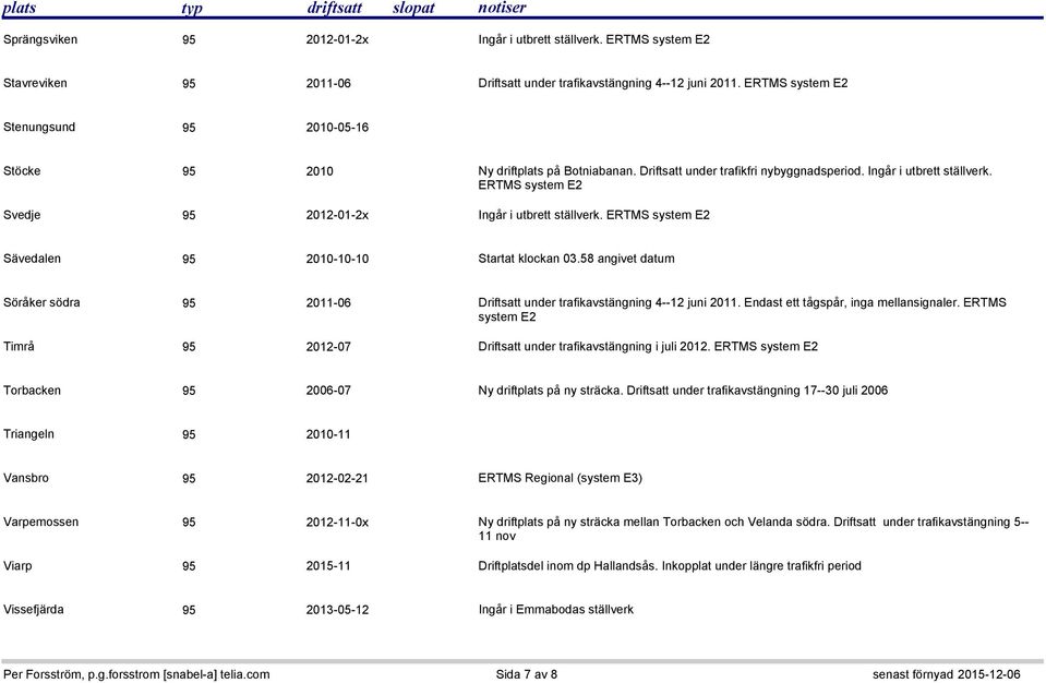 58 angivet datum Söråker södra 95 2011-06 Driftsatt under trafikavstängning 4--12 juni 2011. Endast ett tågspår, inga mellansignaler.
