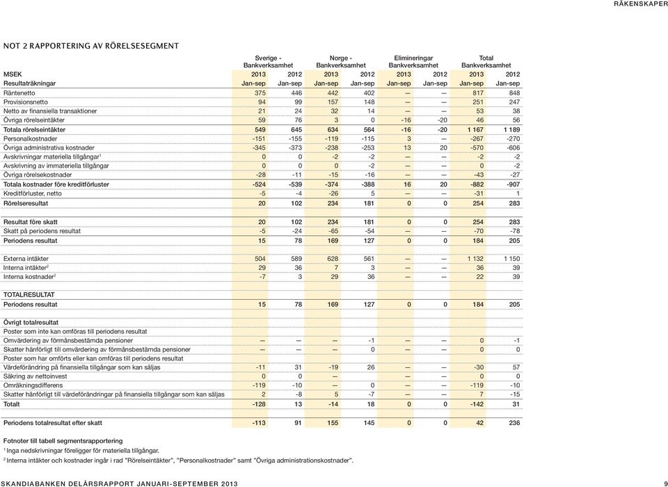59 76 3 0-6 -20 46 56 Totala rörelseintäkter 549 645 634 564-6 -20 67 89 Personalkostnader -5-55 -9-5 3-267 -270 Övriga administrativa kostnader -345-373 -238-253 3 20-570 -606 Avskrivningar