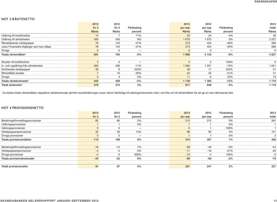 68 700-2% 966 2 53-9% 2 837 Skulder till kreditinstitut 2 0 5 2 50% 2 In- och upplåning från allmänheten 363 406 -% 062 25-5% 64 Emitterade värdepapper 30 9 233% 49 345% 2 Efterställda skulder 7