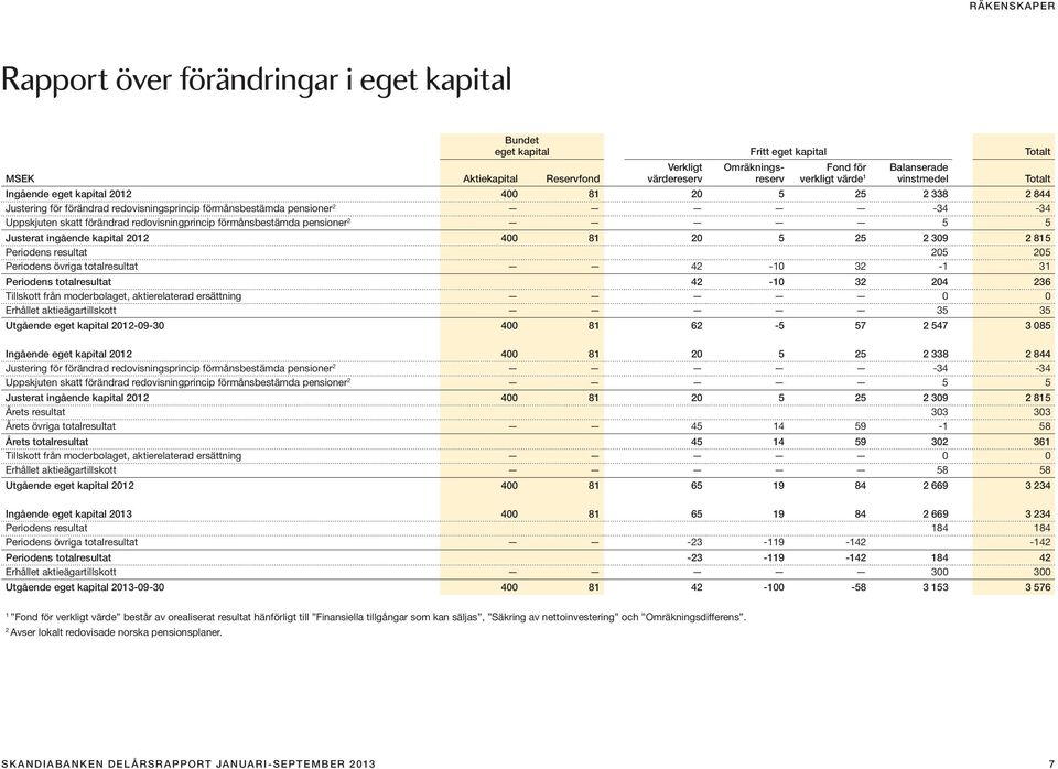 förmånsbestämda pensioner 2 5 5 Justerat ingående kapital 202 400 8 20 5 25 2 309 2 85 Periodens resultat 205 205 Periodens övriga totalresultat 42-0 32-3 Periodens totalresultat 42-0 32 204 236