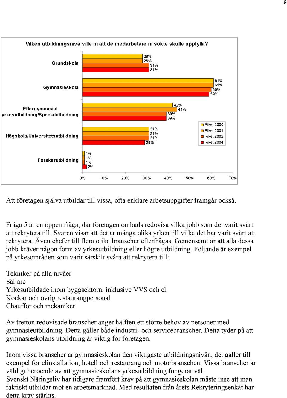 2002 Riket 2004 Forskarutbildning 1% 1% 1% 2% 0% 10% 20% 30% 40% 50% 60% 70% Att företagen själva utbildar till vissa, ofta enklare arbetsuppgifter framgår också.