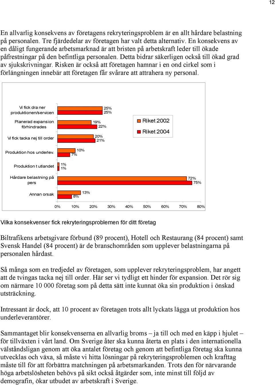 Detta bidrar säkerligen också till ökad grad av sjukskrivningar. Risken är också att företagen hamnar i en ond cirkel i förlängningen innebär att företagen får svårare att attrahera ny personal.