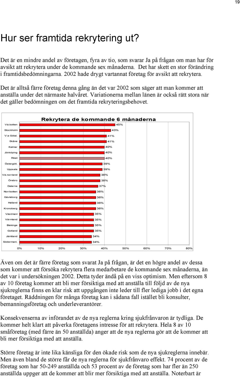 Det är alltså färre företag denna gång än det var 2002 säger att man kommer att anställa under det närmaste halvåret.
