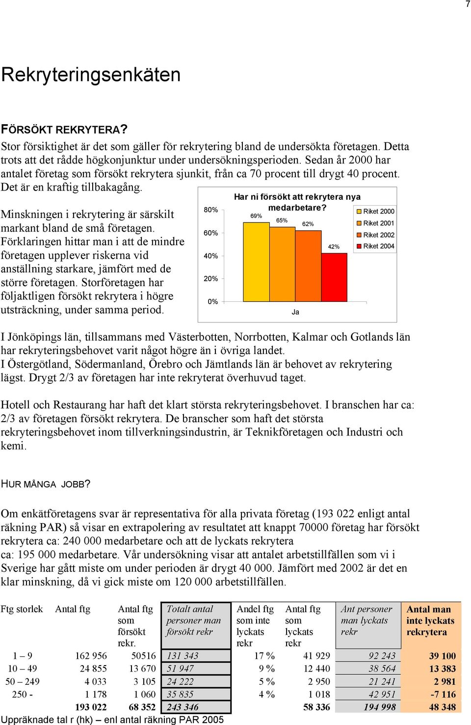 Minskningen i rekrytering är särskilt markant bland de små företagen. Förklaringen hittar man i att de mindre företagen upplever riskerna vid anställning starkare, jämfört med de större företagen.