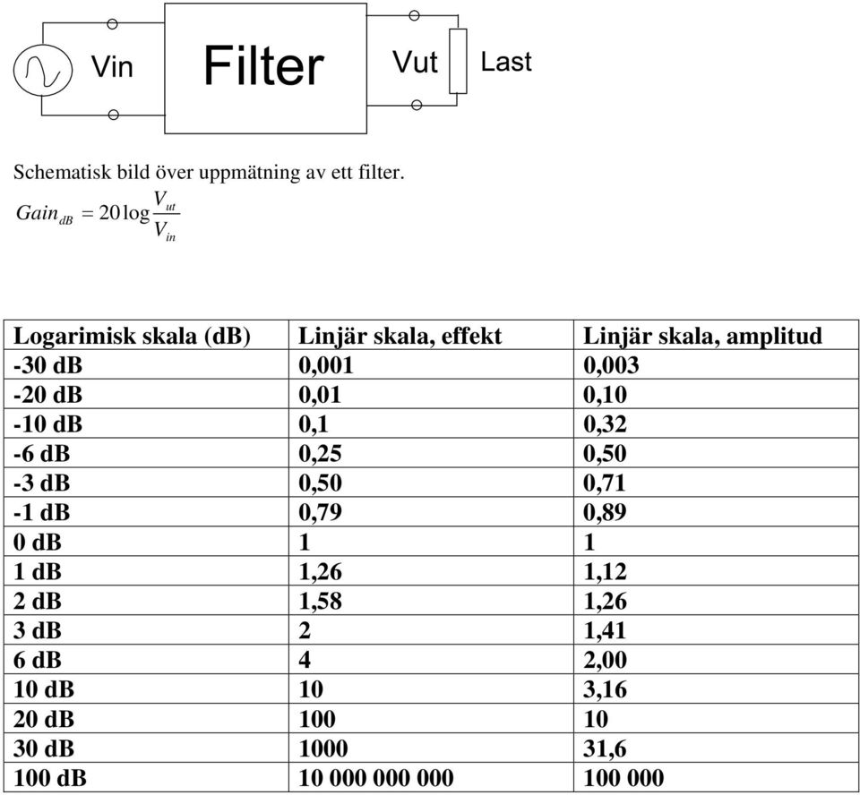 -30 db 0,001 0,003-20 db 0,01 0,10-10 db 0,1 0,32-6 db 0,25 0,50-3 db 0,50 0,71-1 db 0,79