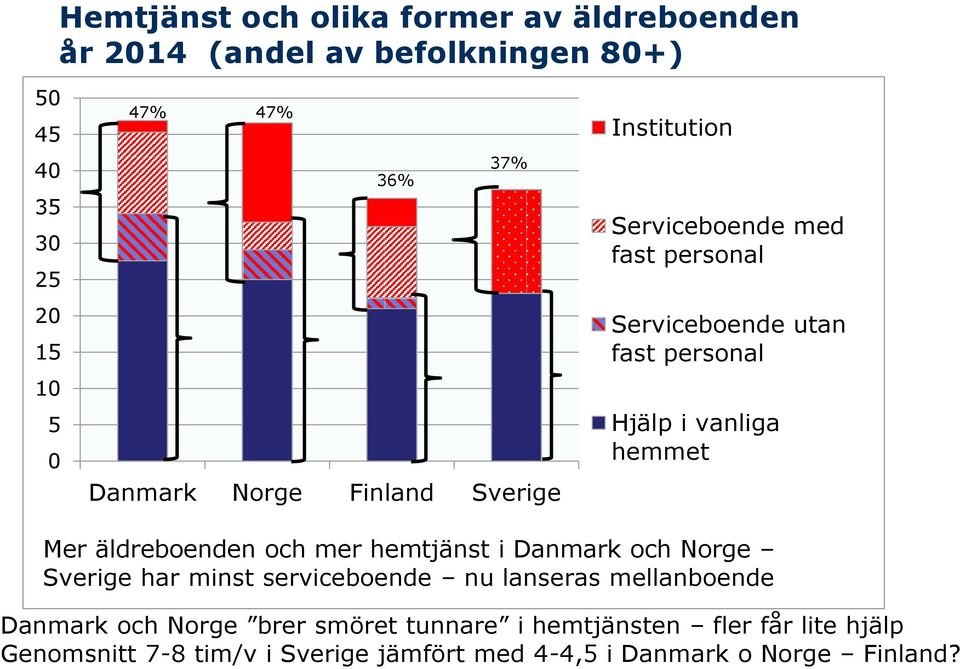 hemmet Mer äldreboenden och mer hemtjänst i Danmark och Norge Sverige har minst serviceboende nu lanseras mellanboende Danmark