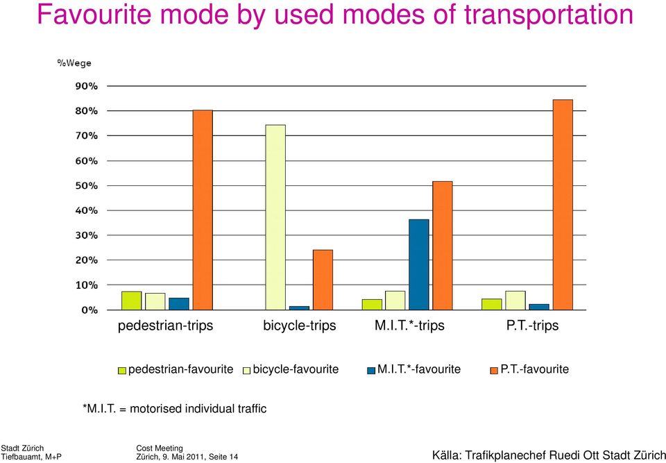 I.T. = motorised individual traffic Stadt Zürich Tiefbauamt, M+P Cost Meeting