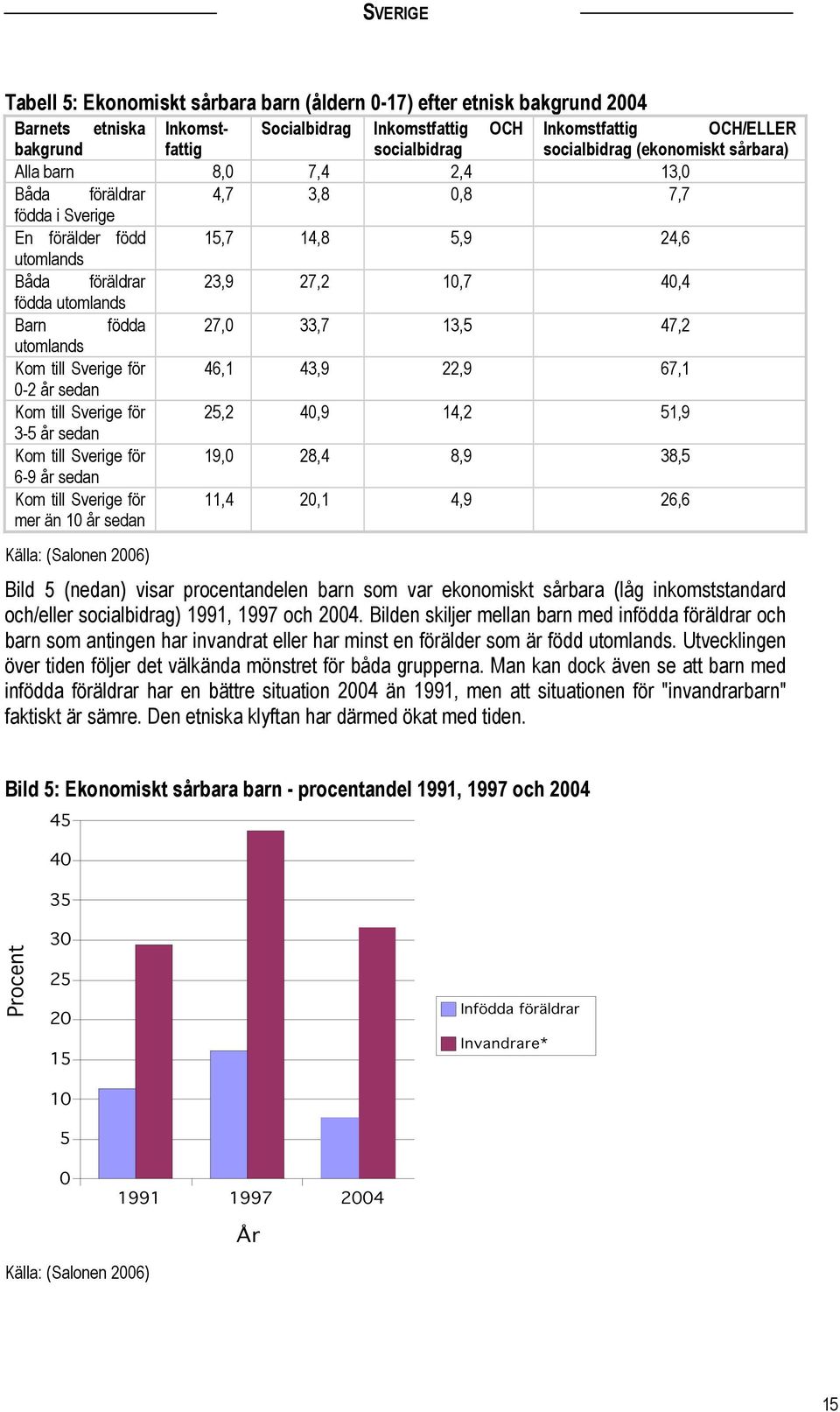 födda 27,0 33,7 13,5 47,2 utomlands Kom till Sverige för 46,1 43,9 22,9 67,1 0-2 år sedan Kom till Sverige för 25,2 40,9 14,2 51,9 3-5 år sedan Kom till Sverige för 19,0 28,4 8,9 38,5 6-9 år sedan