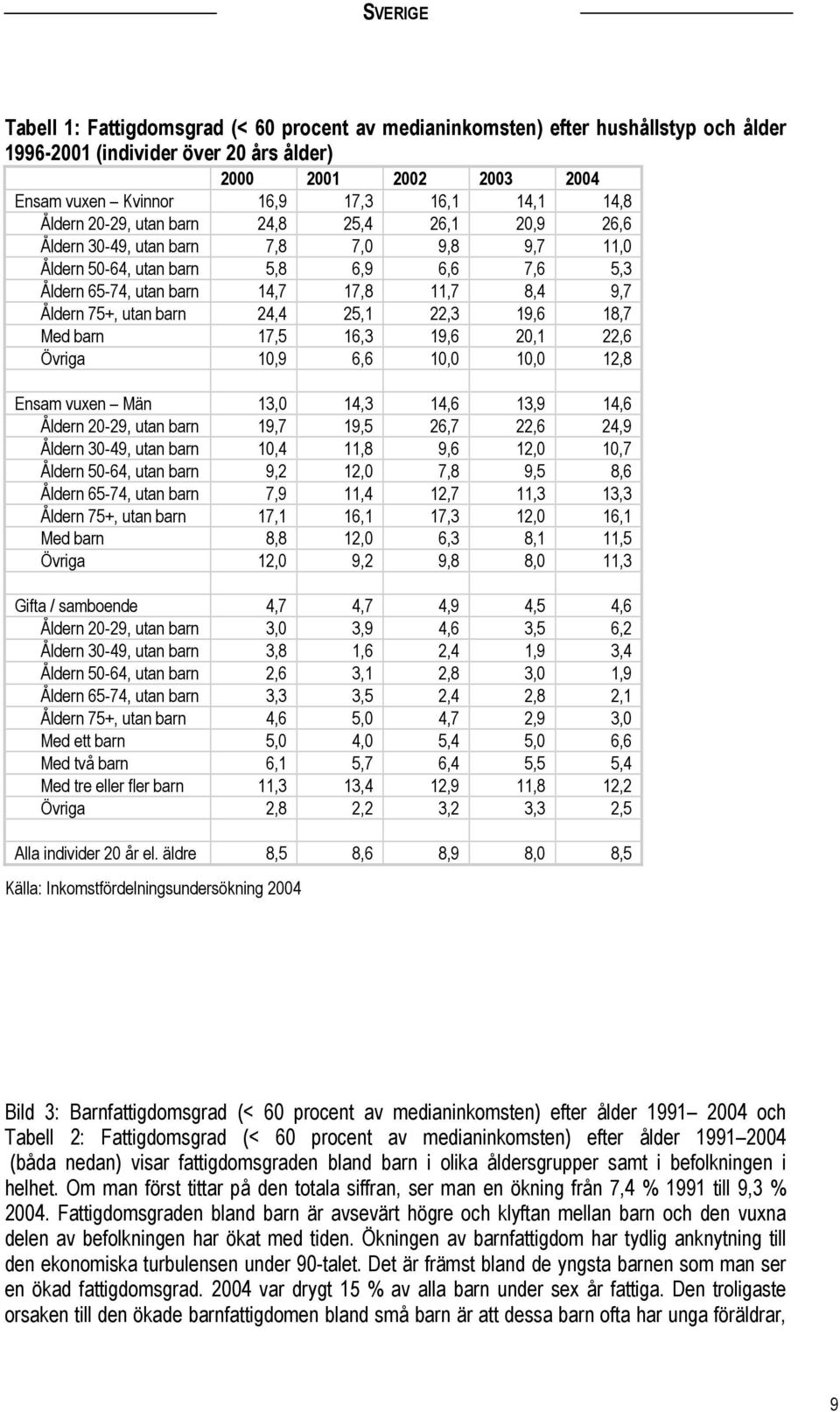 utan barn 24,4 25,1 22,3 19,6 18,7 Med barn 17,5 16,3 19,6 20,1 22,6 Övriga 10,9 6,6 10,0 10,0 12,8 Ensam vuxen Män 13,0 14,3 14,6 13,9 14,6 Åldern 20-29, utan barn 19,7 19,5 26,7 22,6 24,9 Åldern