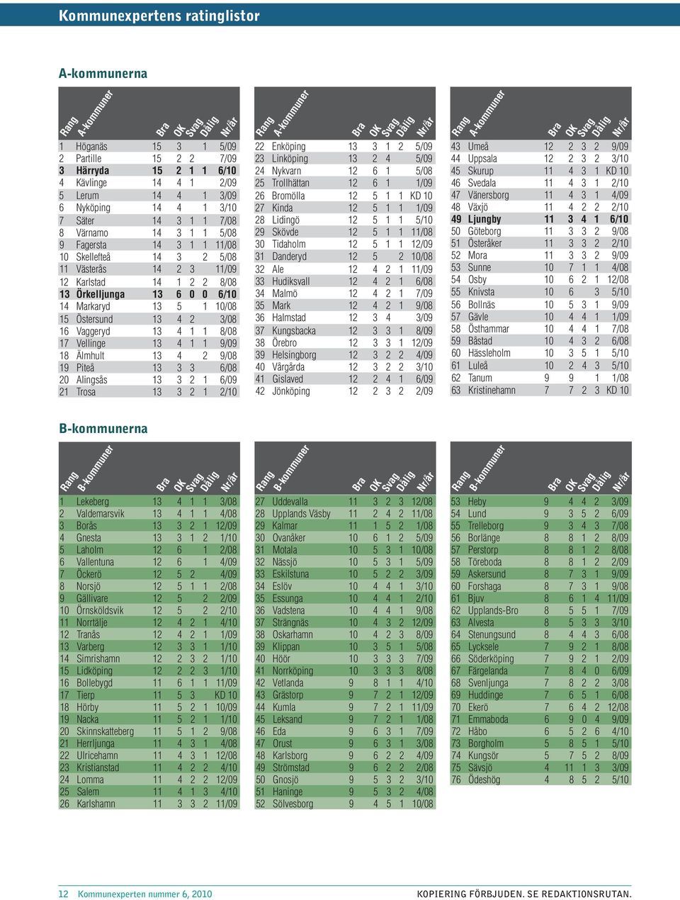 13 4 2 3/8 16 Vaggeryd 13 4 1 1 8/8 17 Vellinge 13 4 1 1 9/9 18 Älmhult 13 4 2 9/8 19 Piteå 13 3 3 6/8 2 Alingsås 13 3 2 1 6/9 21 Trosa 13 3 2 1 2/1 Rang A-kommuner Nr/år 22 Enköping 13 3 1 2 5/9 23