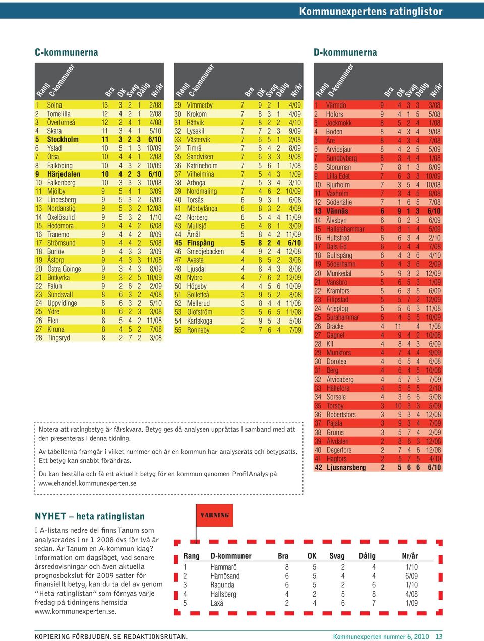 Hedemora 9 4 4 2 6/8 16 Tranemo 9 4 4 2 8/9 17 Strömsund 9 4 4 2 5/8 18 Burlöv 9 4 3 3 3/9 19 Åstorp 9 4 3 3 11/8 2 Östra Göinge 9 3 4 3 8/9 21 Botkyrka 9 3 2 5 1/9 22 Falun 9 2 6 2 2/9 23 Sundsvall