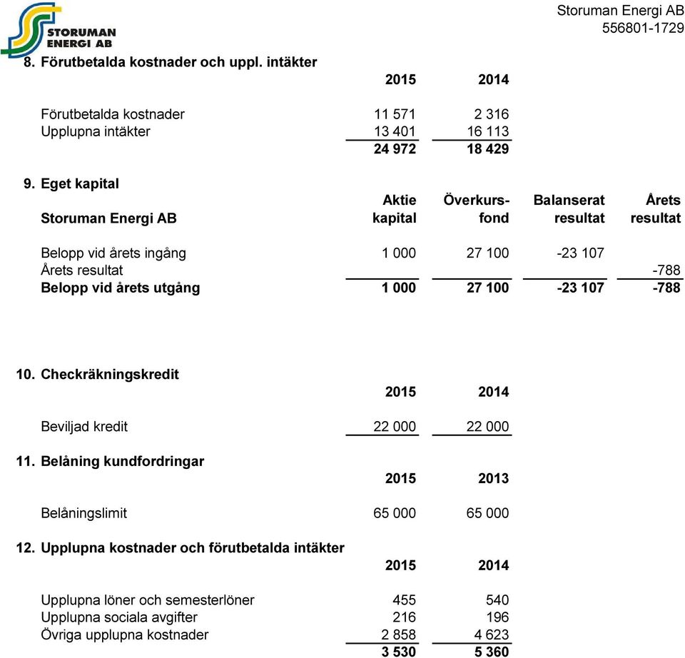 Belopp vid årets utgång 1 000 27 100-23 107-788 10. Checkräkningskredit Beviljad kredit 22 000 22 000 11.