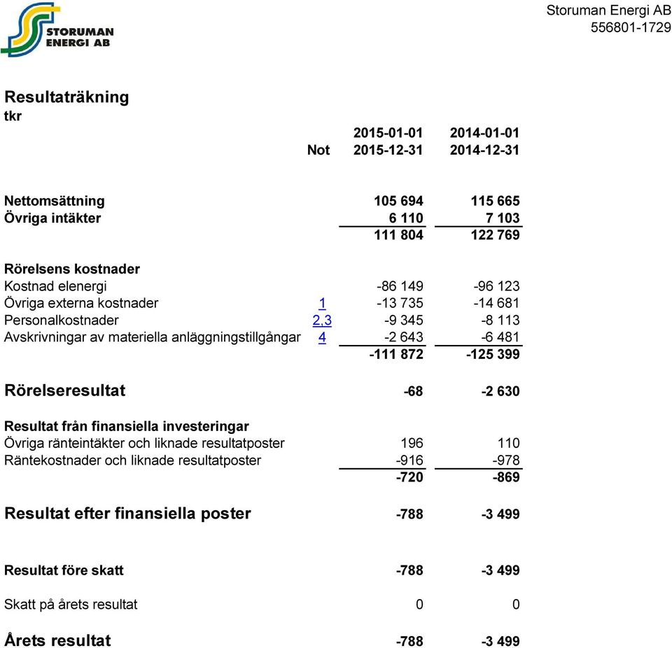 643-6 481-111 872-125 399 Rörelseresultat -68-2 630 Resultat från finansiella investeringar Övriga ränteintäkter och liknade resultatposter 196 110 Räntekostnader