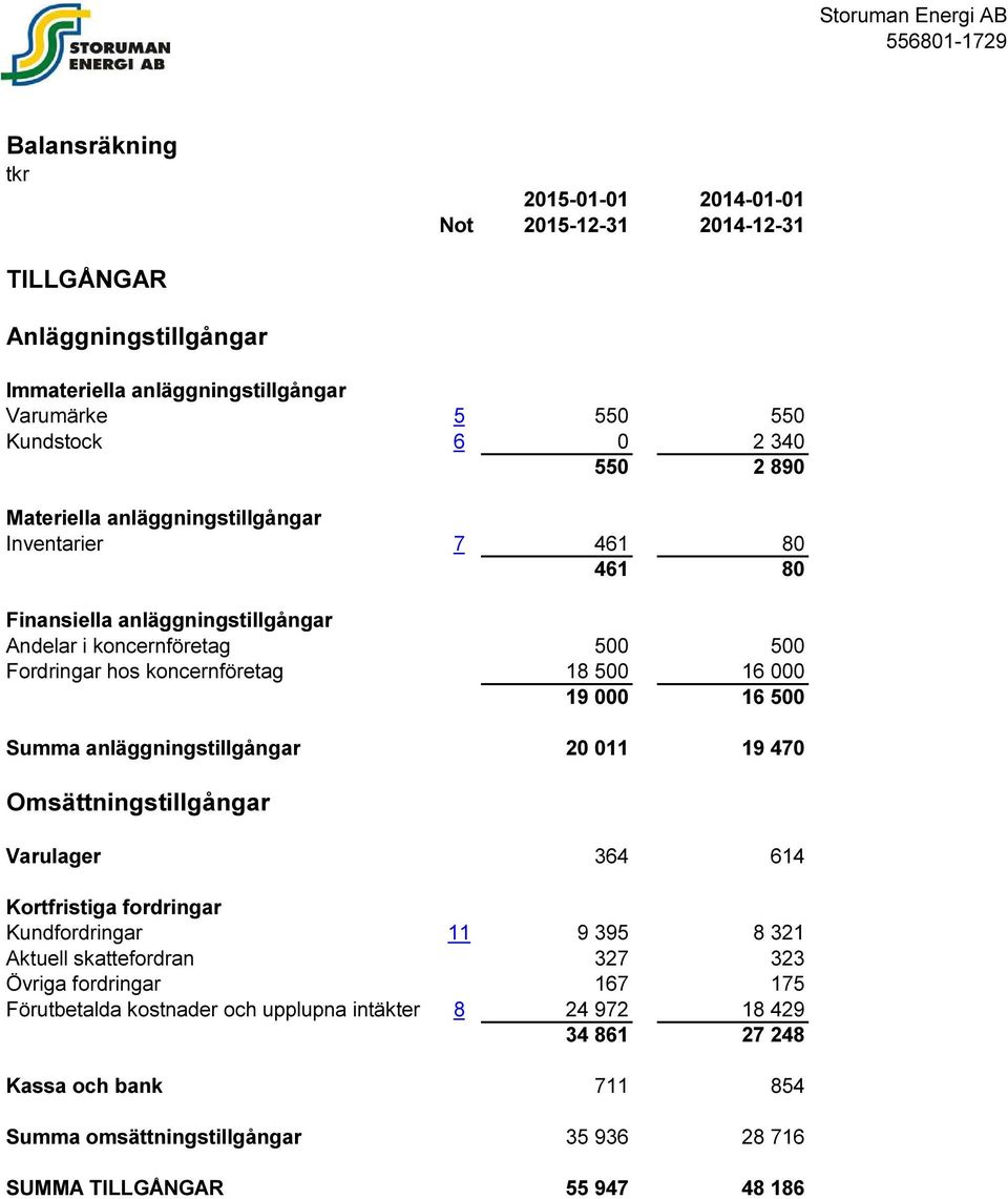 16 500 Summa anläggningstillgångar 20 011 19 470 Omsättningstillgångar Varulager 364 614 Kortfristiga fordringar Kundfordringar 11 9 395 8 321 Aktuell skattefordran 327 323 Övriga